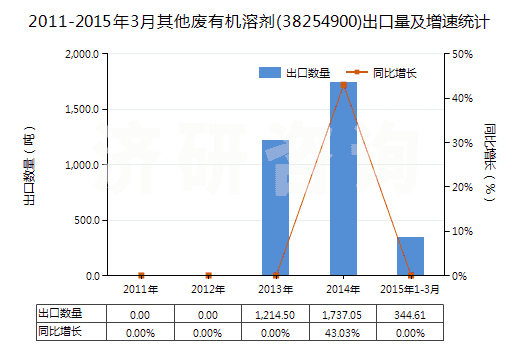 2011-2015年3月其他廢有機(jī)溶劑(38254900)出口量及增速統(tǒng)計(jì)